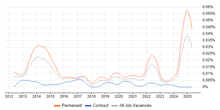 Job vacancy trend for Pinterest in England Job vacancy trend for Pinterest in England