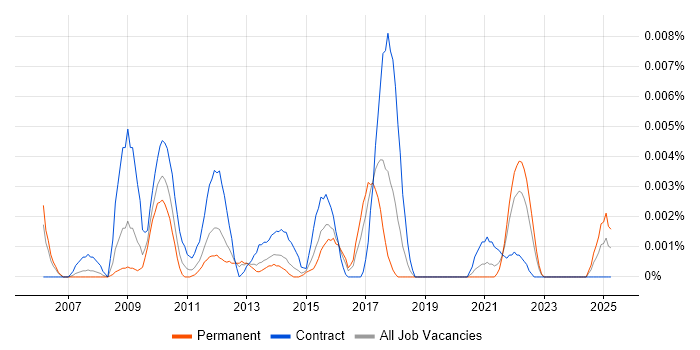 Job vacancy trend for Pipeline Pilot in England Job vacancy trend for Pipeline Pilot in England