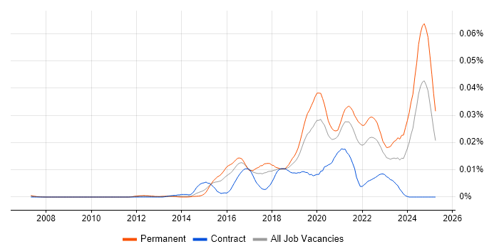Job vacancy trend for Pixi.js in England Job vacancy trend for Pixi.js in England