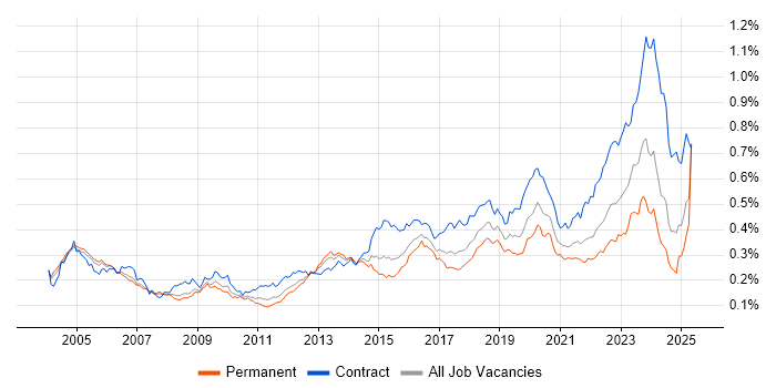 Job vacancy trend for PKI in England Job vacancy trend for PKI in England