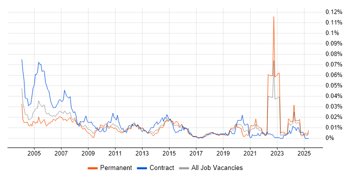 Job vacancy trend for PL/1 in England