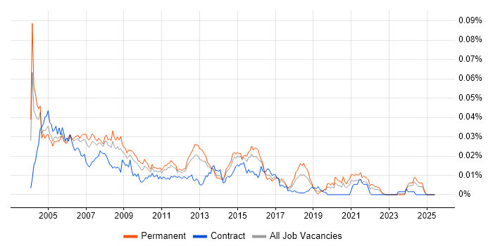 Job vacancy trend for PL/SQL Programmer in England Job vacancy trend for PL/SQL Programmer in England