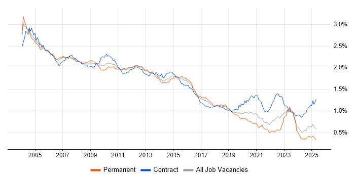 Job vacancy trend for PL/SQL in England Job vacancy trend for PL/SQL in England