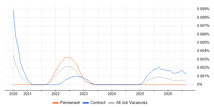 Plaid job vacancy trend in England