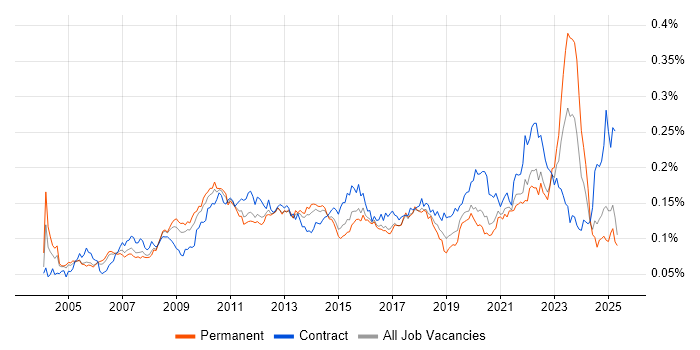 Job vacancy trend for Planning and Forecasting in England