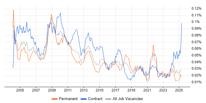 Job vacancy trend for Planning Manager in England Job vacancy trend for Planning Manager in England