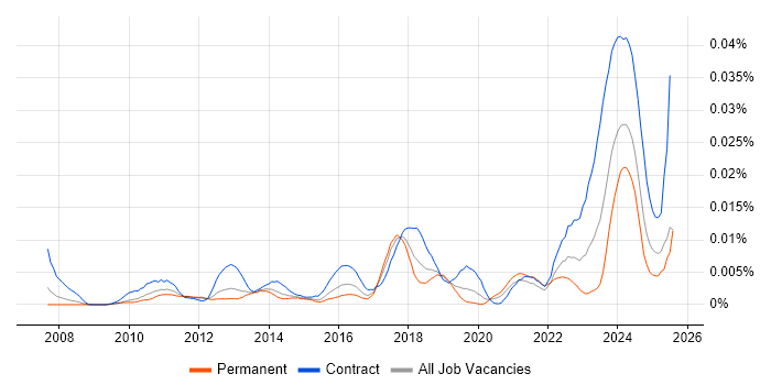 Job vacancy trend for Planon in England