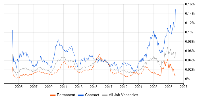 Planview job vacancy trend in England