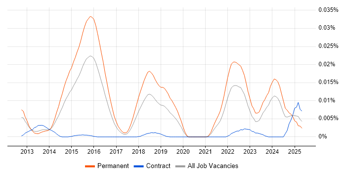 Job vacancy trend for Plastic SCM in England Job vacancy trend for Plastic SCM in England