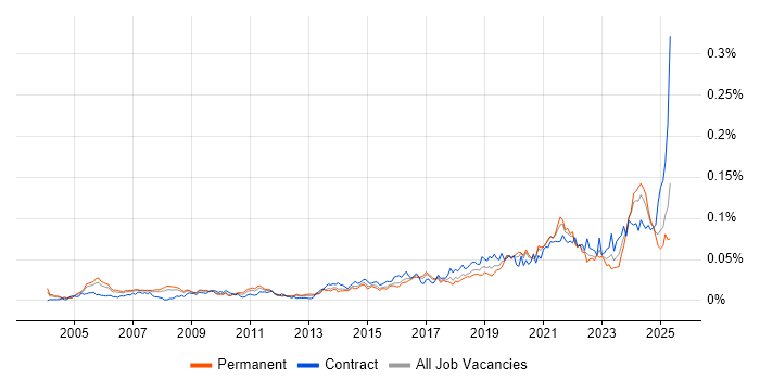 Job vacancy trend for Platform Architect in England Job vacancy trend for Platform Architect in England