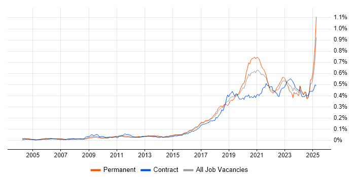 Job vacancy trend for Platform Engineer in England