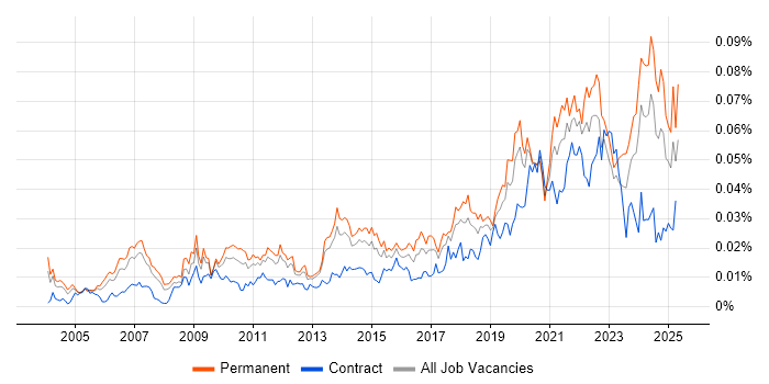 Job vacancy trend for Platform Manager in England Job vacancy trend for Platform Manager in England