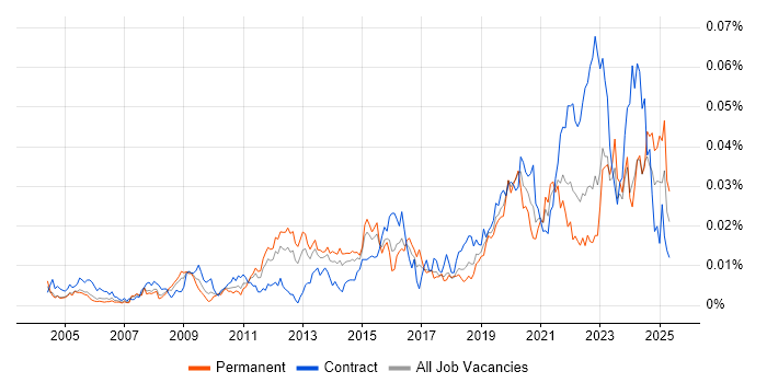Job vacancy trend for Platform Specialist in England Job vacancy trend for Platform Specialist in England