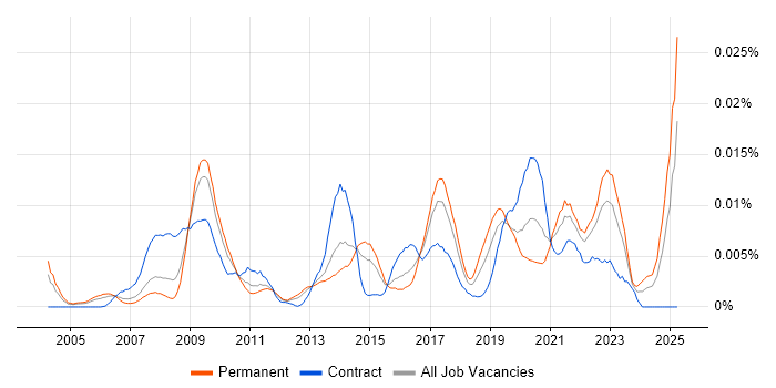 Job vacancy trend for Platform Support Engineer in England Job vacancy trend for Platform Support Engineer in England