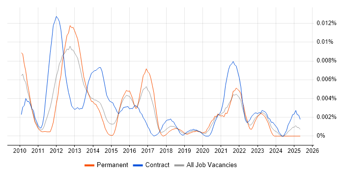 Job vacancy trend for PlayReady in England Job vacancy trend for PlayReady in England