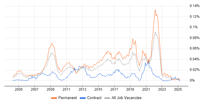 Job vacancy trend for PlayStation in England Job vacancy trend for PlayStation in England