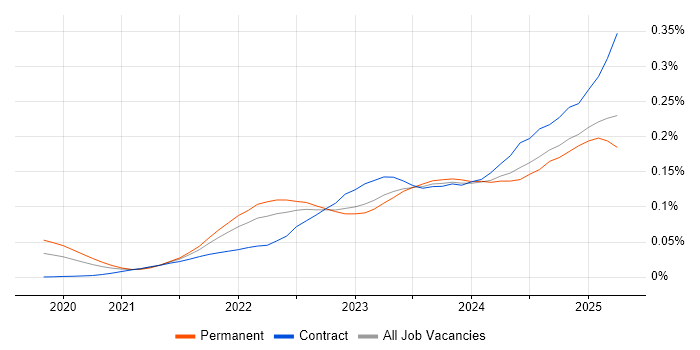 Job vacancy trend for Playwright in England Job vacancy trend for Playwright in England