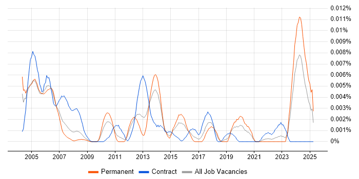 Job vacancy trend for PLC Programmer in England Job vacancy trend for PLC Programmer in England