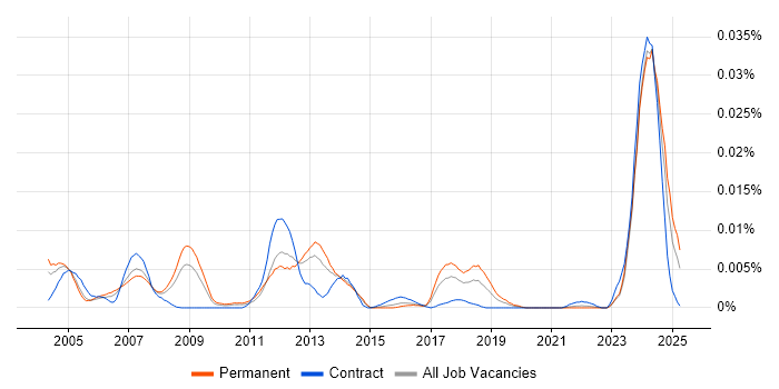 Job vacancy trend for PLC Software Engineer in England Job vacancy trend for PLC Software Engineer in England