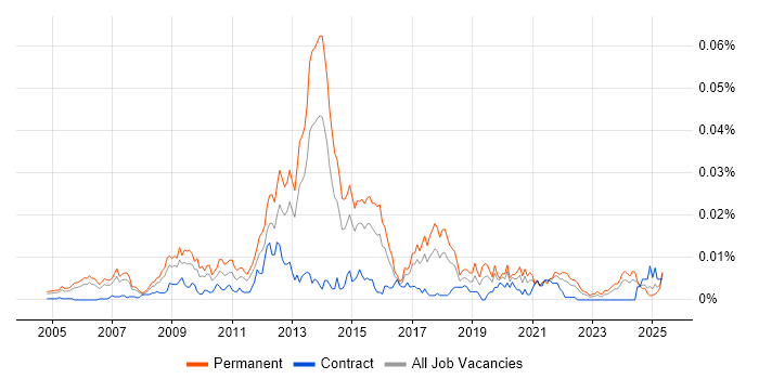 Job vacancy trend for Plesk in England Job vacancy trend for Plesk in England