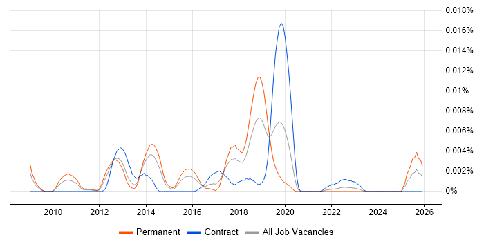 Plixer Scrutinizer job vacancy trend in England