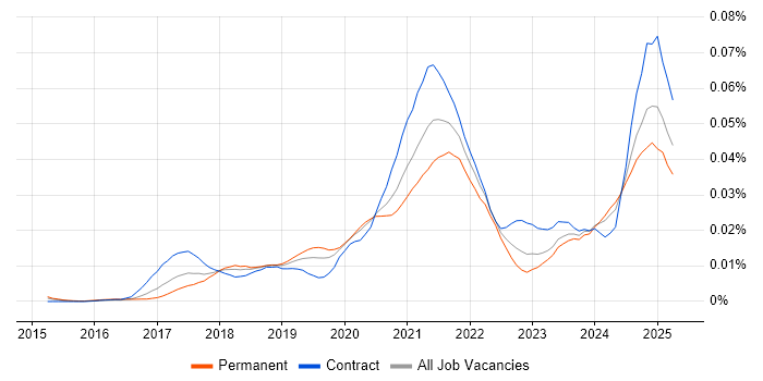 Job vacancy trend for Plotly in England Job vacancy trend for Plotly in England