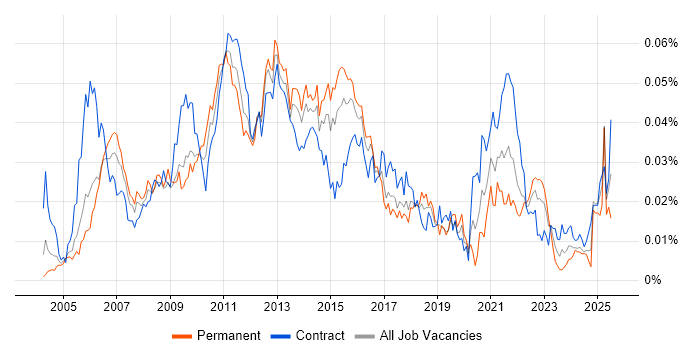 Job vacancy trend for PMBOK in England Job vacancy trend for PMBOK in England