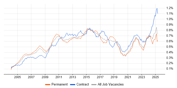Job vacancy trend for PMI Certification in England Job vacancy trend for PMI Certification in England