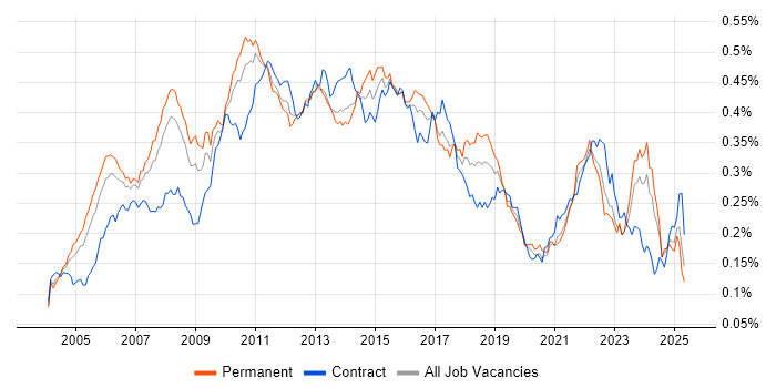 Job vacancy trend for PMI in England Job vacancy trend for PMI in England