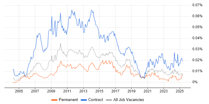 Job vacancy trend for PMO Administrator in England Job vacancy trend for PMO Administrator in England