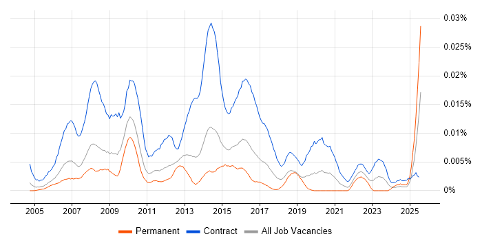 Job vacancy trend for PMO Assistant in England Job vacancy trend for PMO Assistant in England