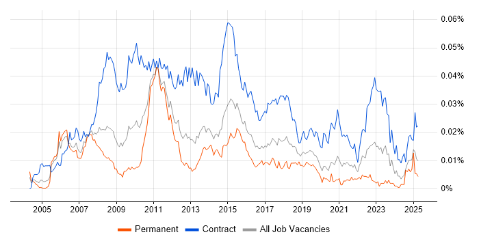 Job vacancy trend for PMO Consultant in England Job vacancy trend for PMO Consultant in England