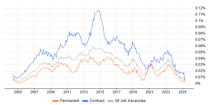 Job vacancy trend for PMO Coordinator in England Job vacancy trend for PMO Coordinator in England