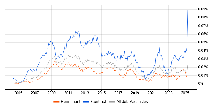 Job vacancy trend for PMO Officer in England