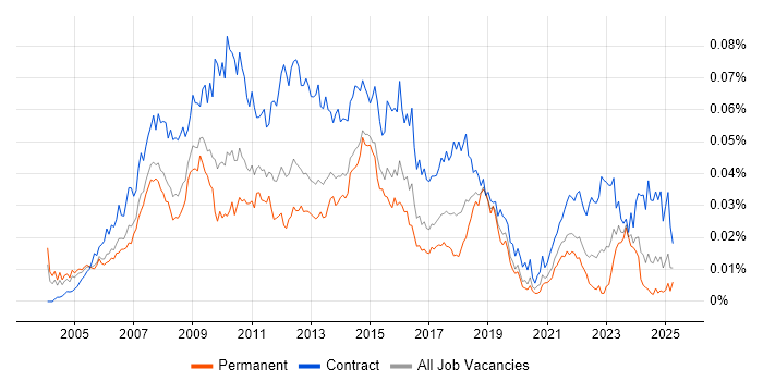Job vacancy trend for PMO Project Manager in England Job vacancy trend for PMO Project Manager in England