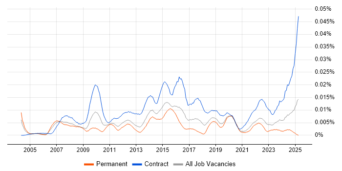 Job vacancy trend for PMO Specialist in England Job vacancy trend for PMO Specialist in England
