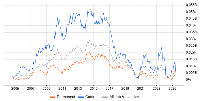 Job vacancy trend for PMO Support Analyst in England