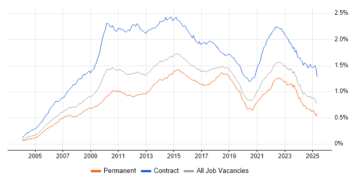 Job vacancy trend for PMO in England Job vacancy trend for PMO in England
