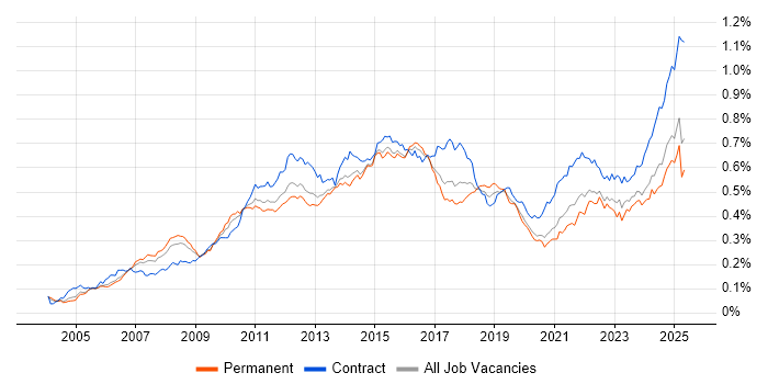 Job vacancy trend for PMP in England Job vacancy trend for PMP in England