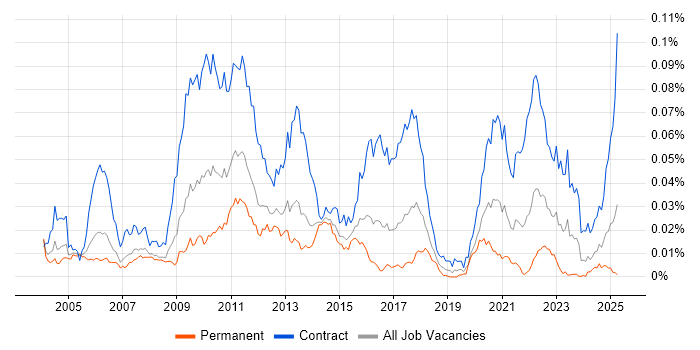 Job vacancy trend for PnL Attribution in England Job vacancy trend for PnL Attribution in England