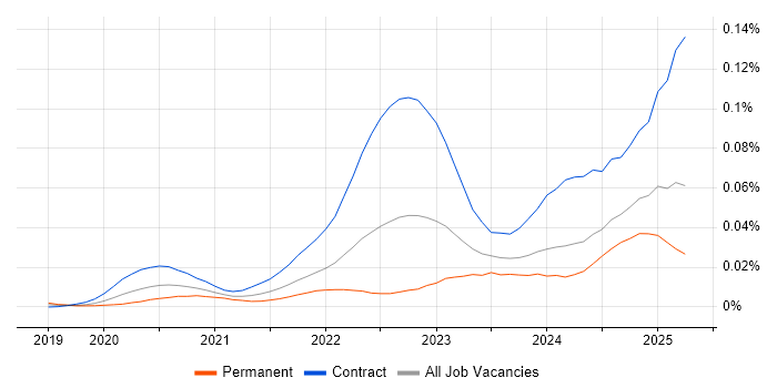 Job vacancy trend for Podman in England Job vacancy trend for Podman in England