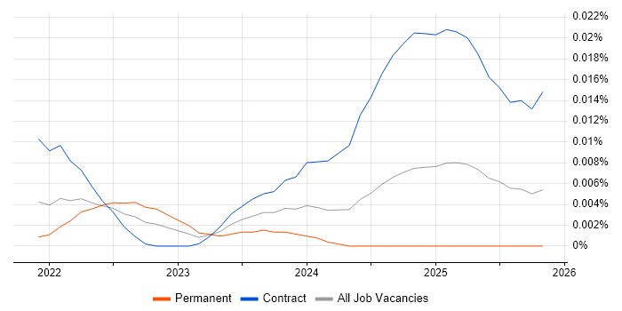 Poetry job vacancy trend in England