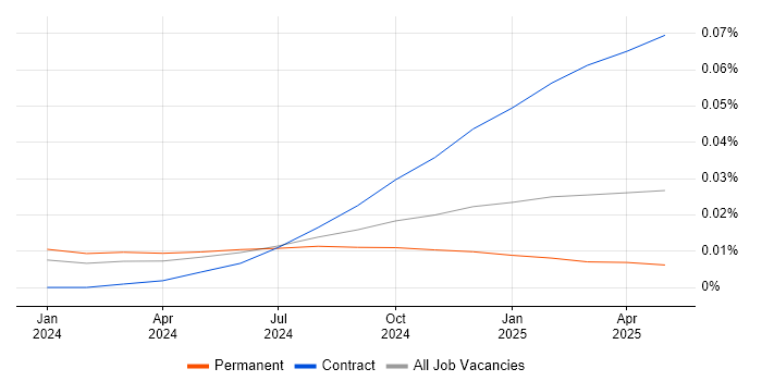 Job vacancy trend for Polars in England Job vacancy trend for Polars in England