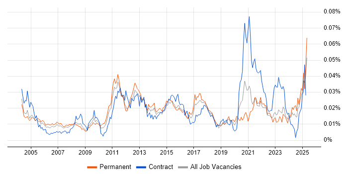 Job vacancy trend for Polish Language in England Job vacancy trend for Polish Language in England