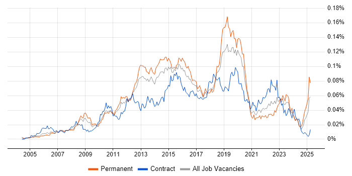 Job vacancy trend for Polycom in England Job vacancy trend for Polycom in England