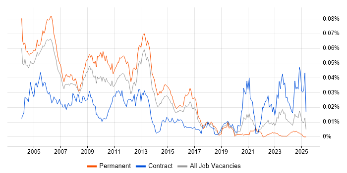 Job vacancy trend for POP3 in England Job vacancy trend for POP3 in England