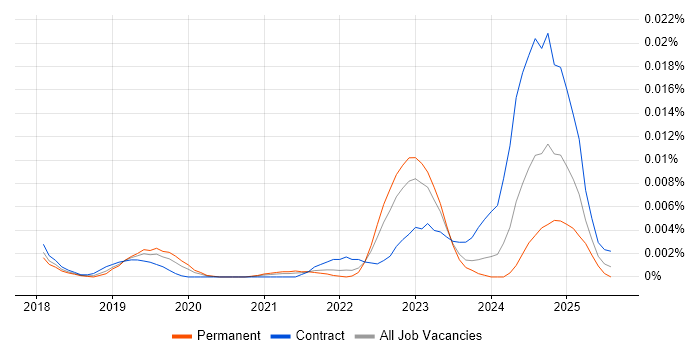 Job vacancy trend for Poppulo in England