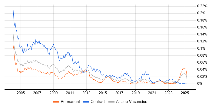 Job vacancy trend for Portal Developer in England Job vacancy trend for Portal Developer in England