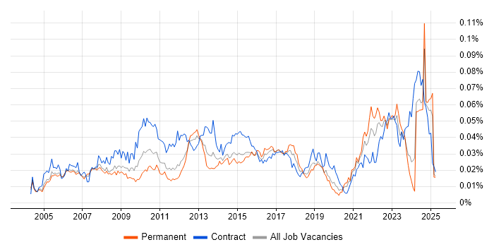 Job vacancy trend for Portfolio Analyst in England Job vacancy trend for Portfolio Analyst in England