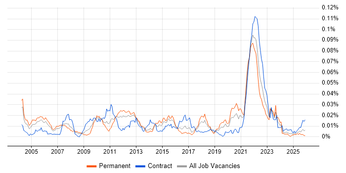 Portfolio Analytics job vacancy trend in England